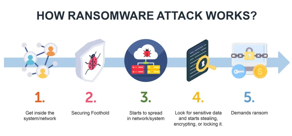 Infografika: hogyan működik egy ransomware támadás öt lépésben – rendszerbe jutás, hozzáférés biztosítása, hálózati terjedés, érzékeny adatok ellopása, majd váltságdíj követelése.